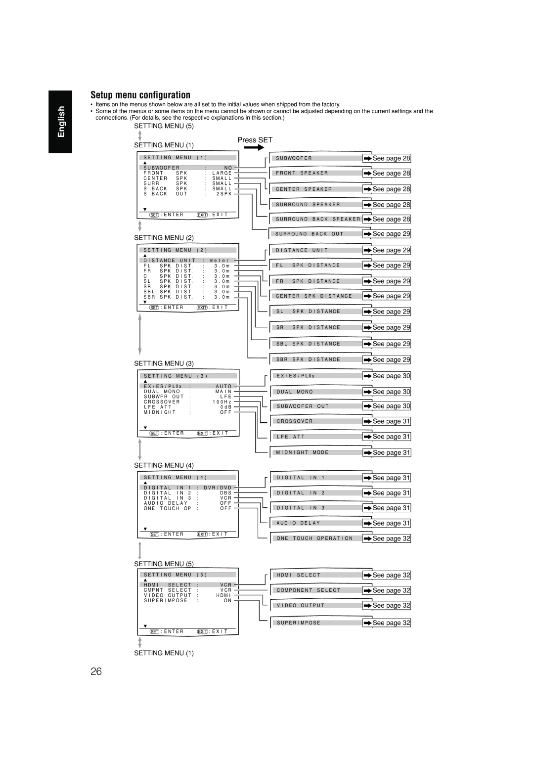 JVC RX-D701S manual Setup menu configuration 