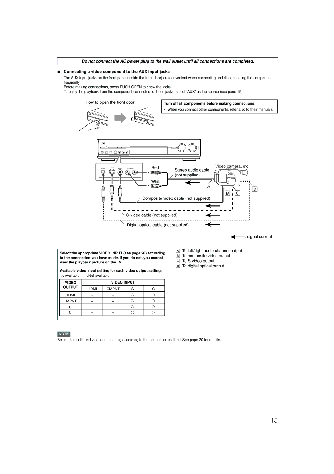 JVC RX-D701S manual Connecting a video component to the AUX input jacks, How to open the front door 