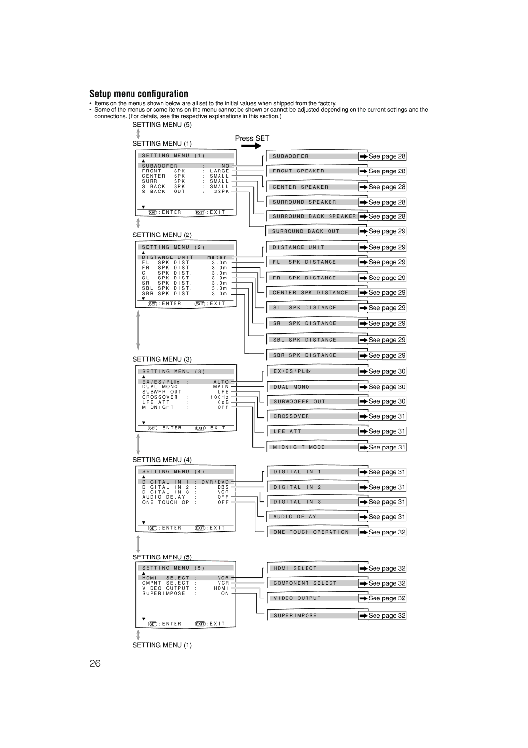 JVC RX-D701S manual Setup menu configuration 