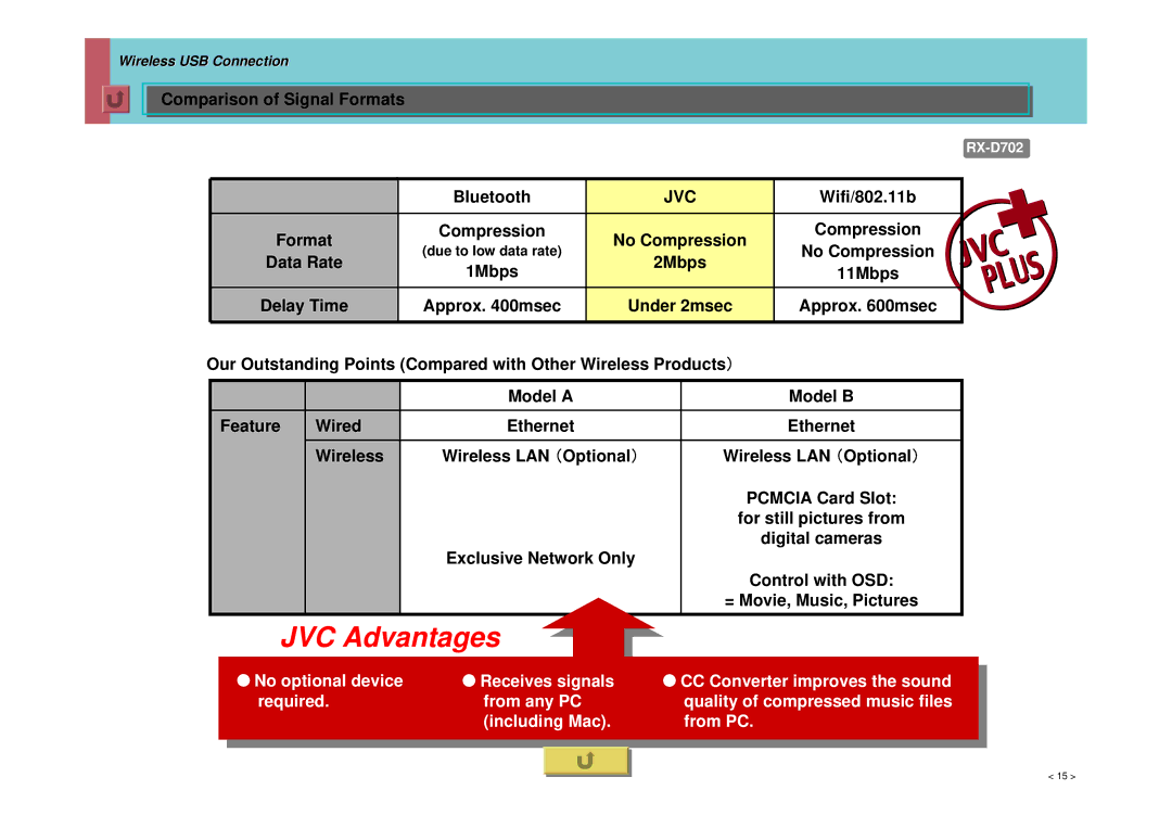 JVC RX-D702, RX-D402, RX-D401 ComparisonComparisonofofSignalSignalFormatsFormats, Bluetooth, Wifi/802.11b, 2Mbps, 1Mbps 