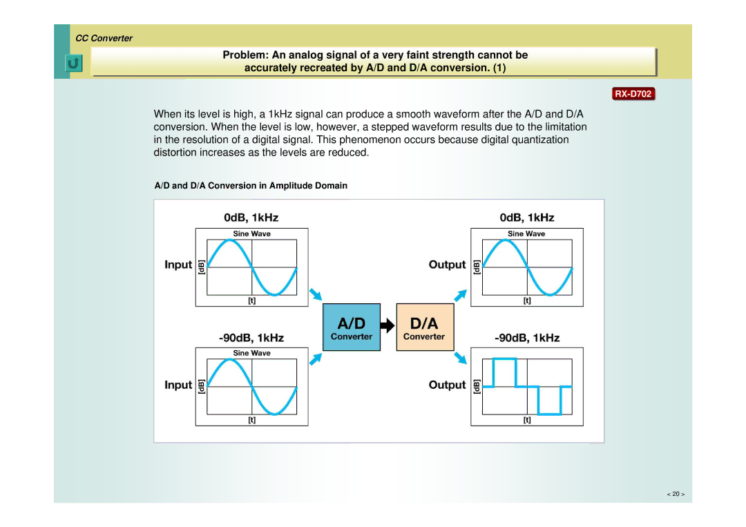 JVC RX-D401, RX-D702, RX-D402 manual D/A Conversion in Amplitude Domain 