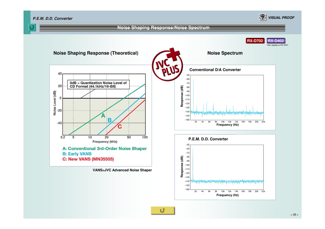 JVC RX-D402, RX-D702, RX-D401 manual Noise Shaping Response/Noise Spectrum, Noise Shaping Response Theoretical 