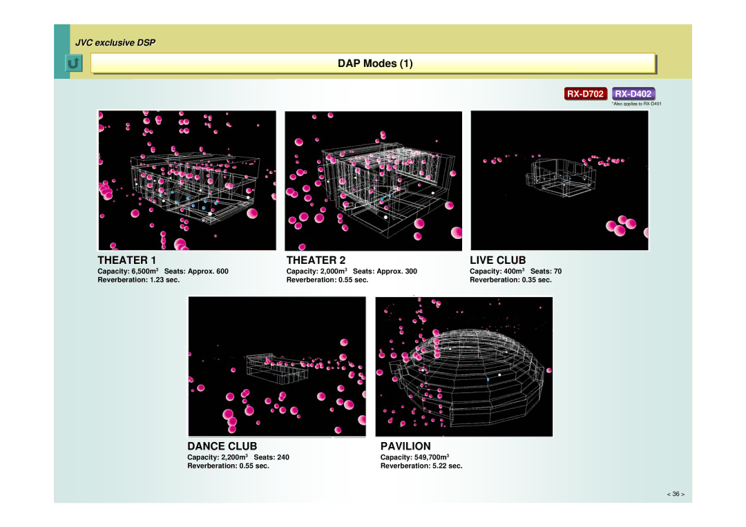 JVC RX-D702, RX-D402, RX-D401 manual DAPDAPModesModes11, Theater Live Club 