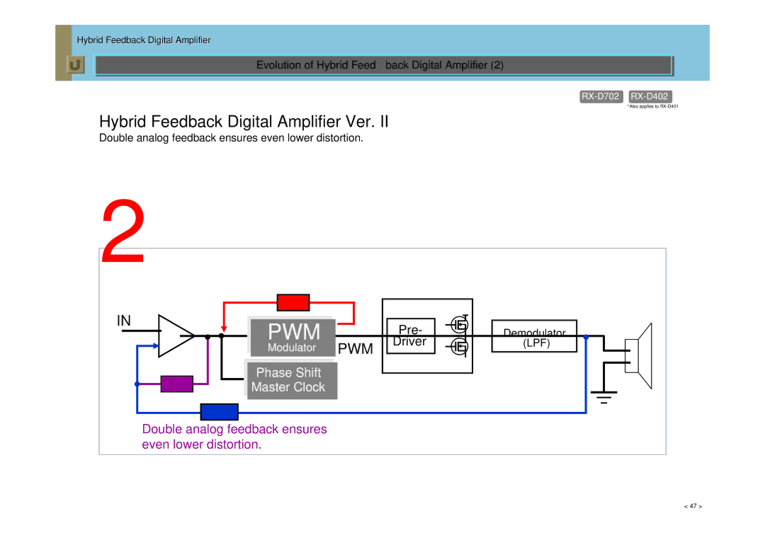 JVC RX-D401, RX-D702, RX-D402 manual Hybrid Feedback Digital Amplifier Ver 