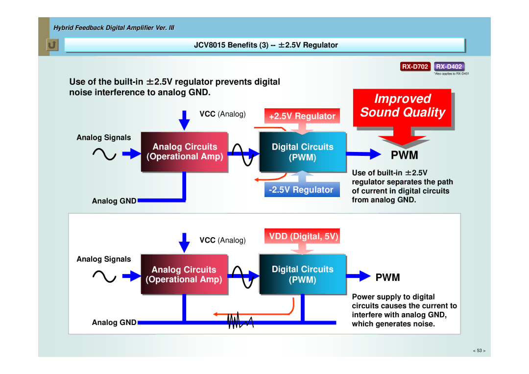 JVC RX-D401, RX-D702, RX-D402 manual JCV8015 Benefits 3 -- ±2.5V Regulator, VCC Analog, Analog Signals, Analog GND 