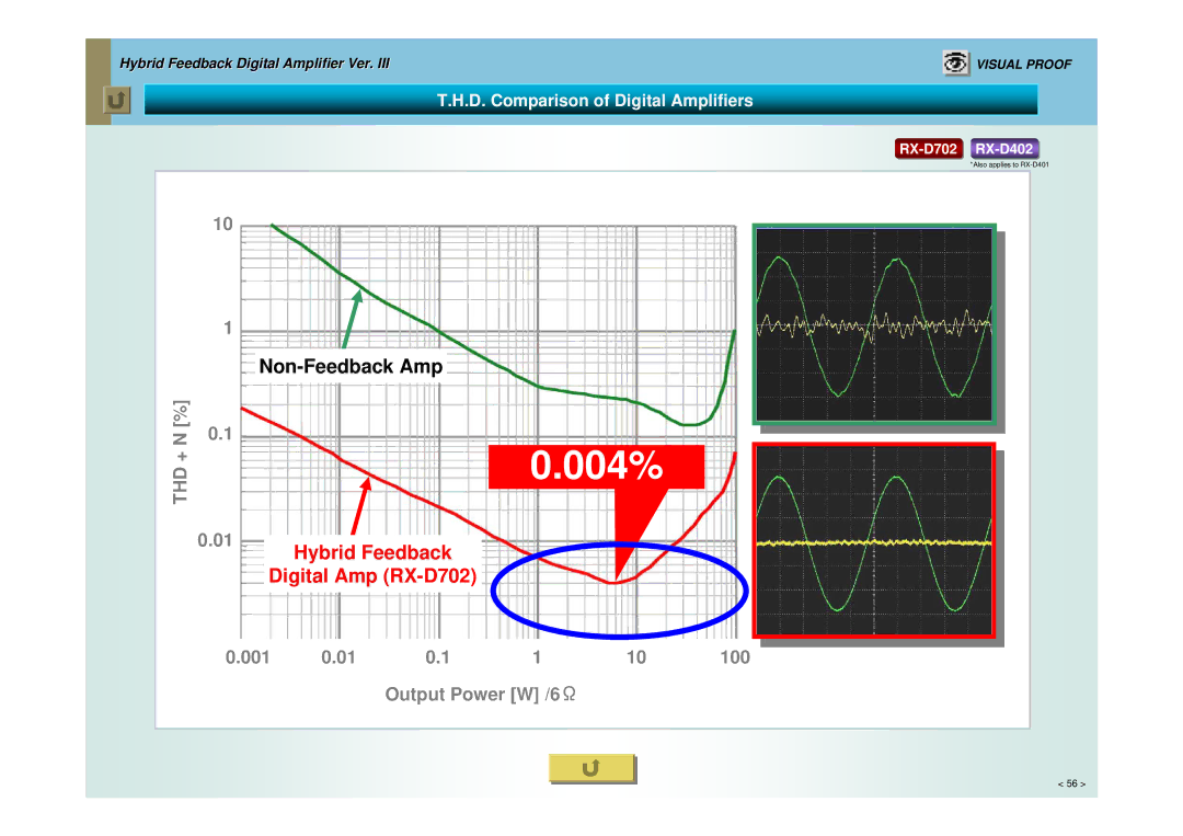 JVC RX-D401, RX-D702, RX-D402 manual 004%, D. Comparison of Digital Amplifiers 