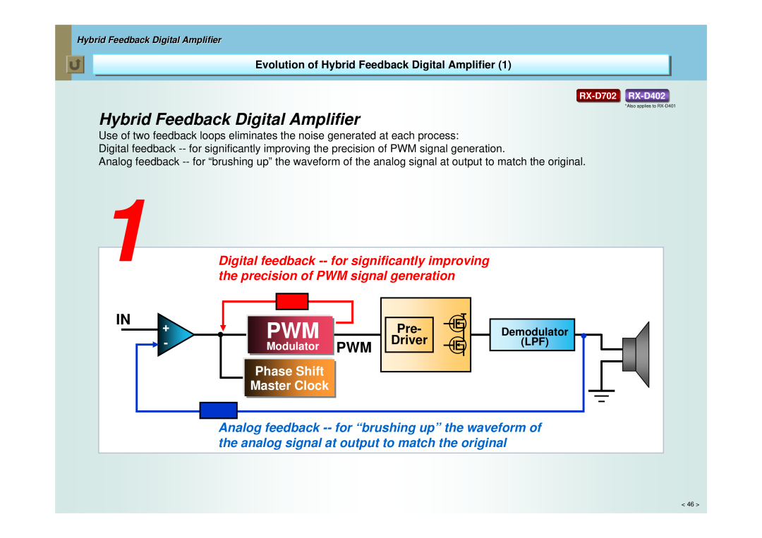 JVC RX-D402, RX-D702 Hybrid Feedback Digital Amplifier, In +, the precision of PWM signal generation, Driver, Modulator 