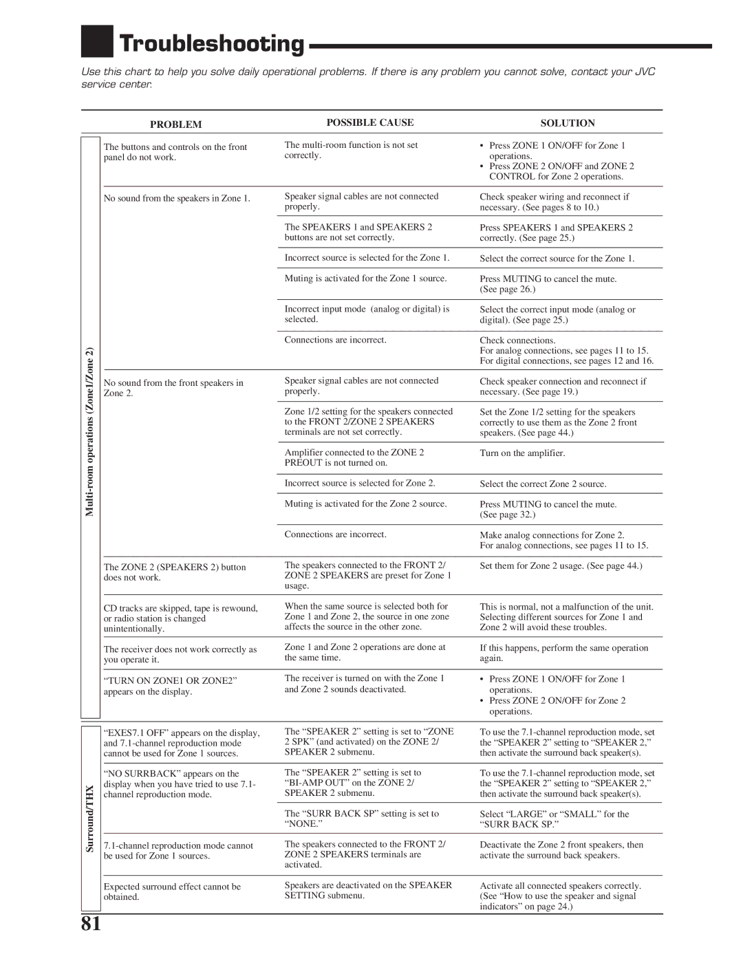 JVC RX-DP20VBK manual Troubleshooting, Multi-room operations Zone1/Zone, Problem Possible Cause Solution, Surround/THX 