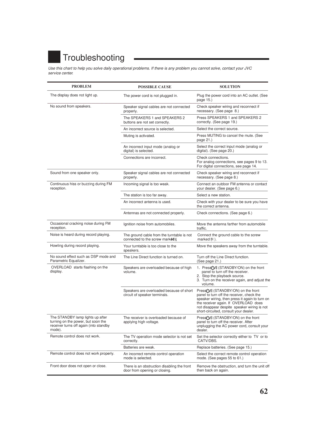 JVC RX-DP9VBK manual Troubleshooting, Problem Possible Cause Solution 