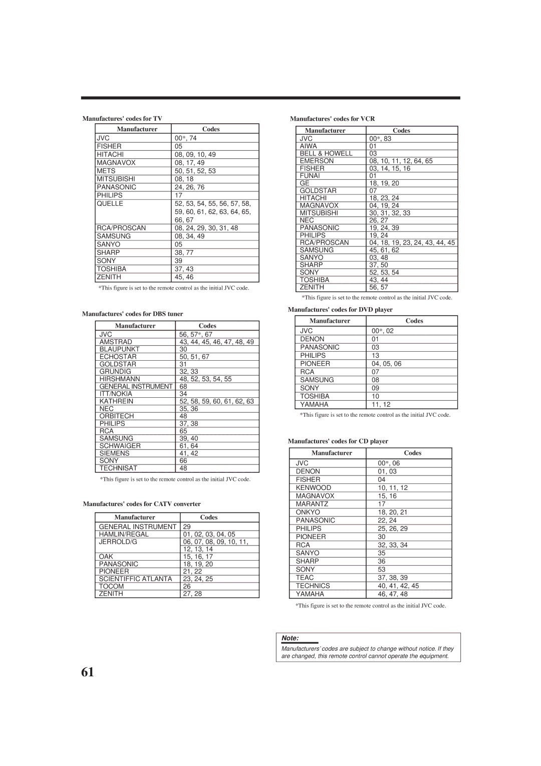 JVC RX-DP9VBK manual Manufactures codes for TV Manufacturer Codes, Manufactures codes for DBS tuner Manufacturer Codes 