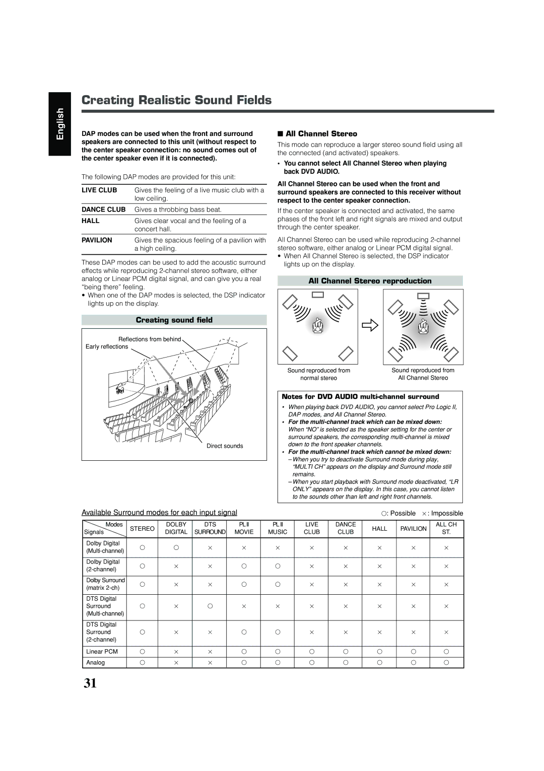JVC RX-DV31 manual Creating Realistic Sound Fields, Creating sound field, All Channel Stereo reproduction 