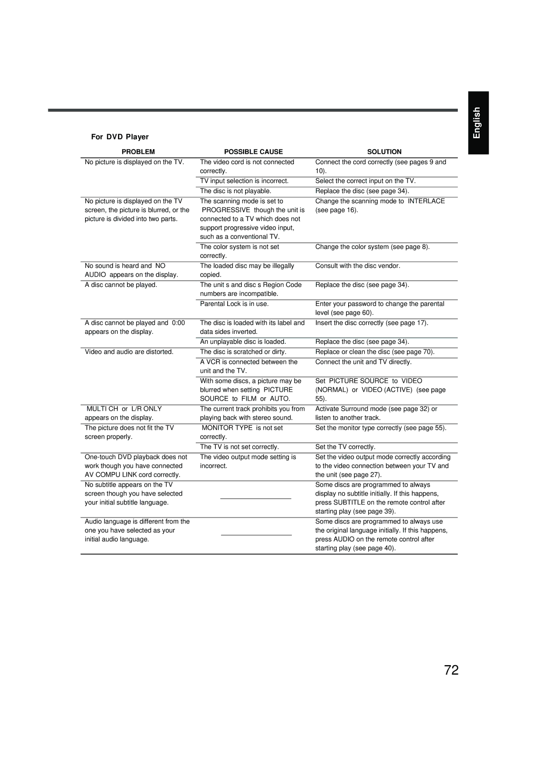 JVC RX-DV31 manual For DVD Player 