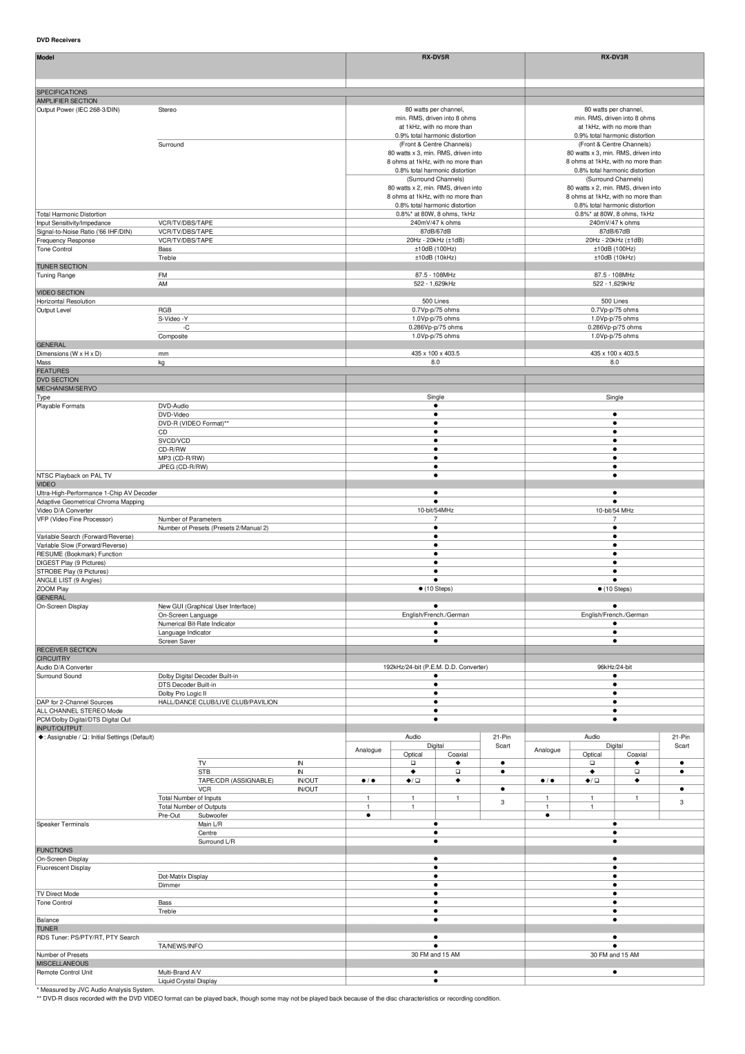 JVC RX-DV5R specifications Specifications Amplifier Section, Vcr/Tv/Dbs/Tape, Tuner Section, Video Section, Rgb, General 