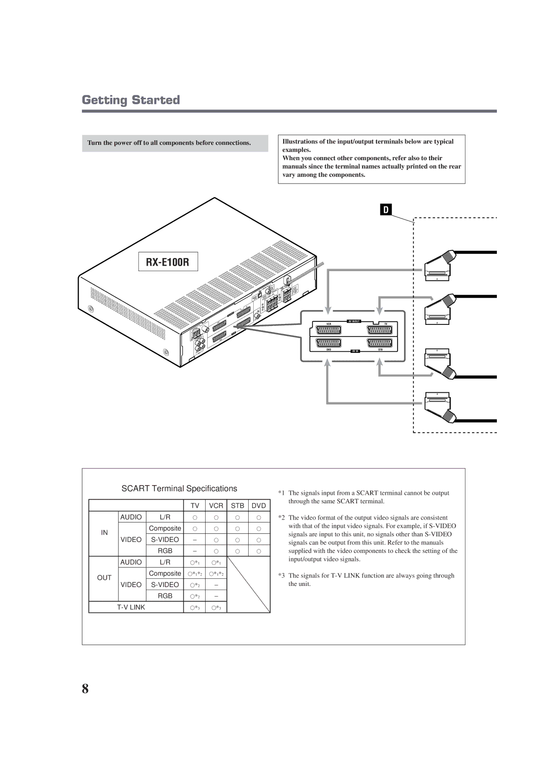 JVC RX-E100RSL manual Scart Terminal Specifications 