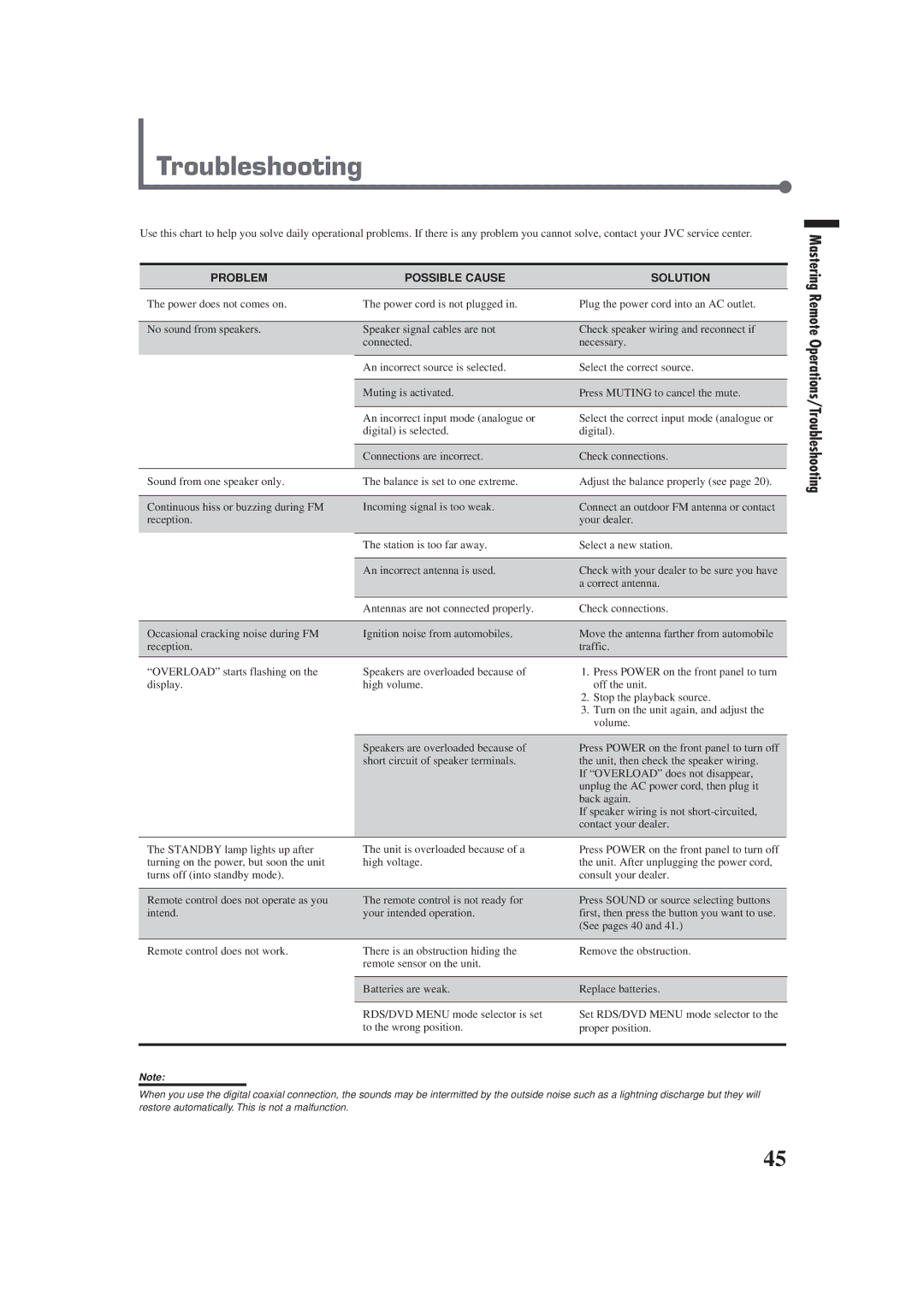 JVC RX-E100RSL manual Mastering Remote Operations/Troubleshooting, Problem Possible Cause Solution 