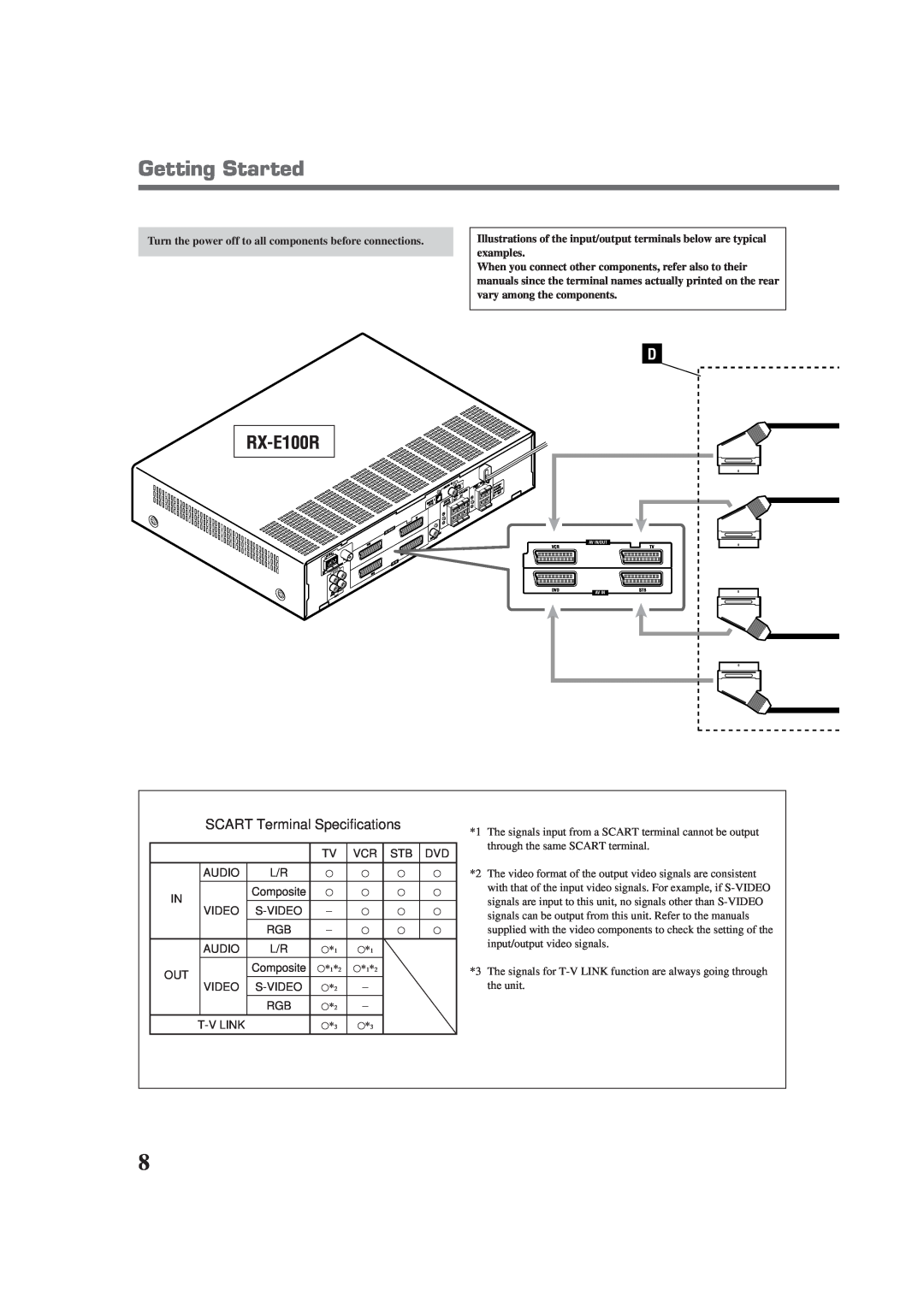 JVC RX-E100RSL manual SCART Terminal Specifications, Getting Started 