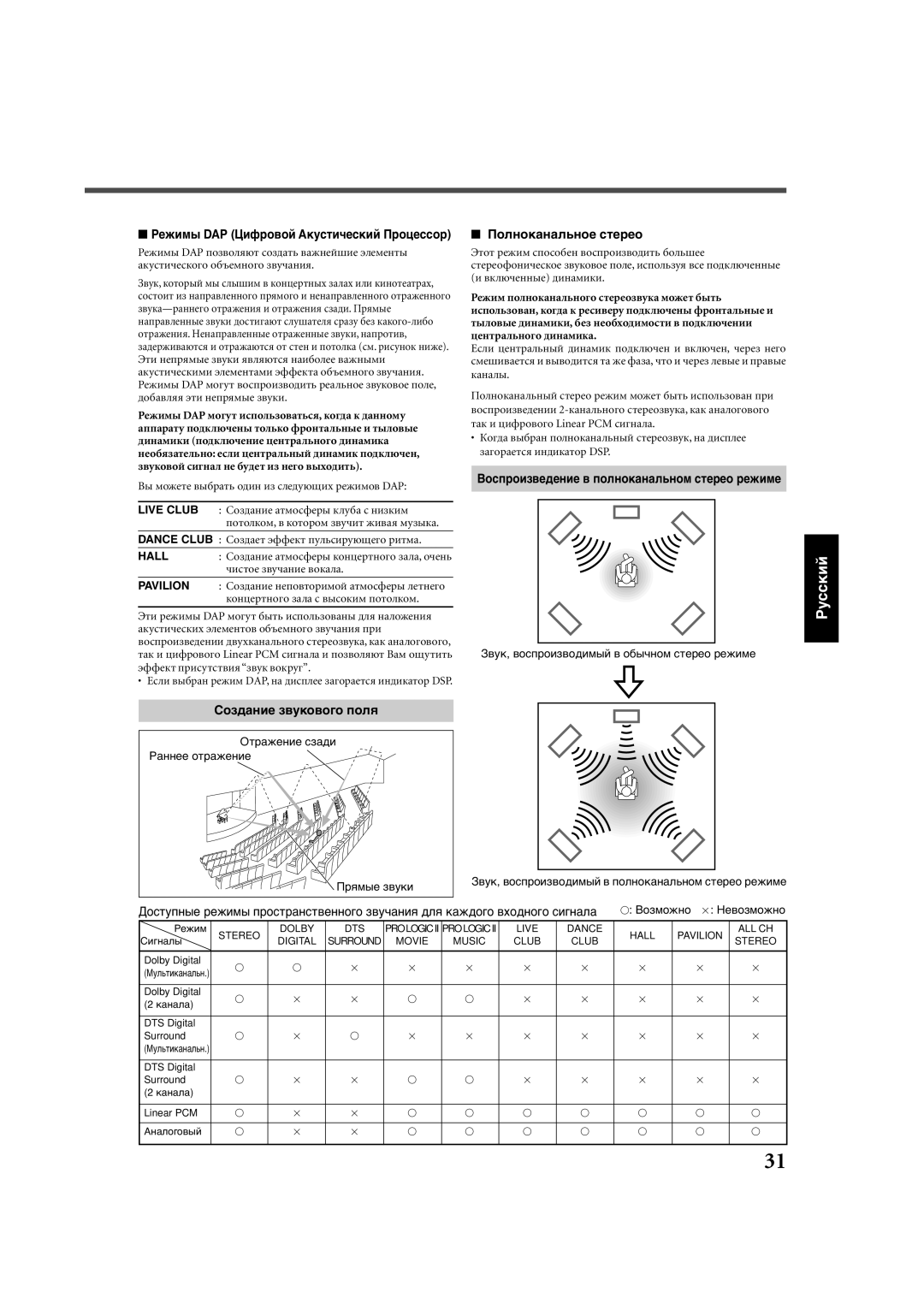 JVC RX-E112RSL, RX-E111RSL manual Рåæèìû DAP Цèôðîâîé Аêóñòè÷åñêèé Пðîöåññîð, Пîëíîêàíàëüíîå ñòåðåî, Сîçäàíèå çâóêîâîãî ïîëя 