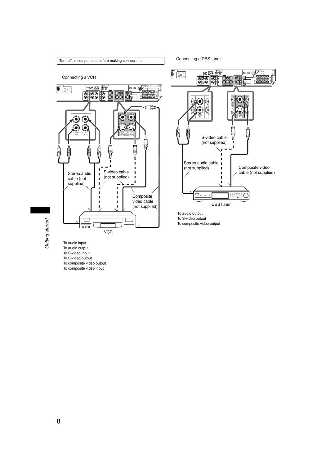 JVC RX-E11S manual Connecting a VCR, Connecting a DBS tuner, Video cable, Cable not supplied 