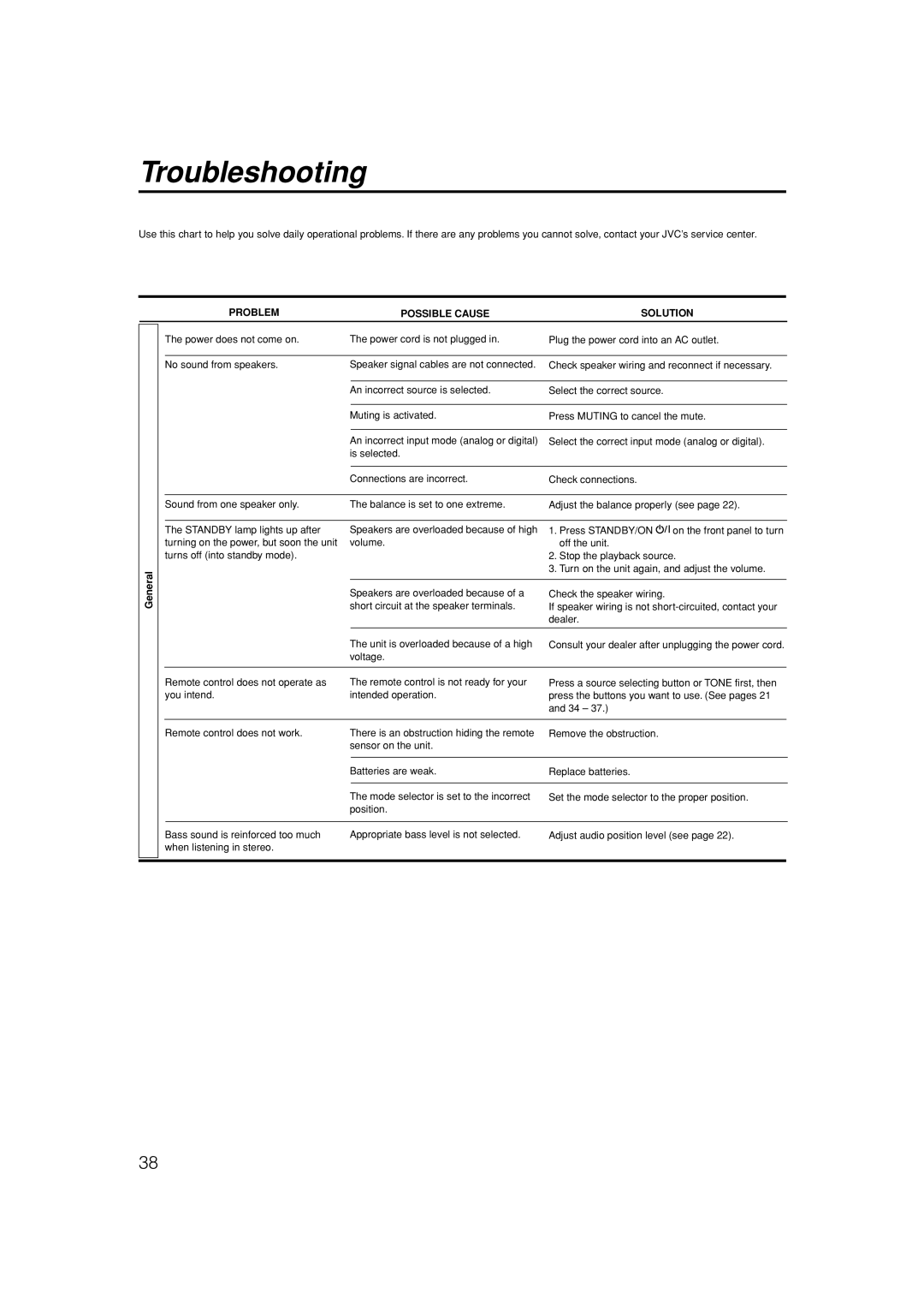 JVC RX-ES1SL manual Troubleshooting, General, Problem Possible Cause Solution 