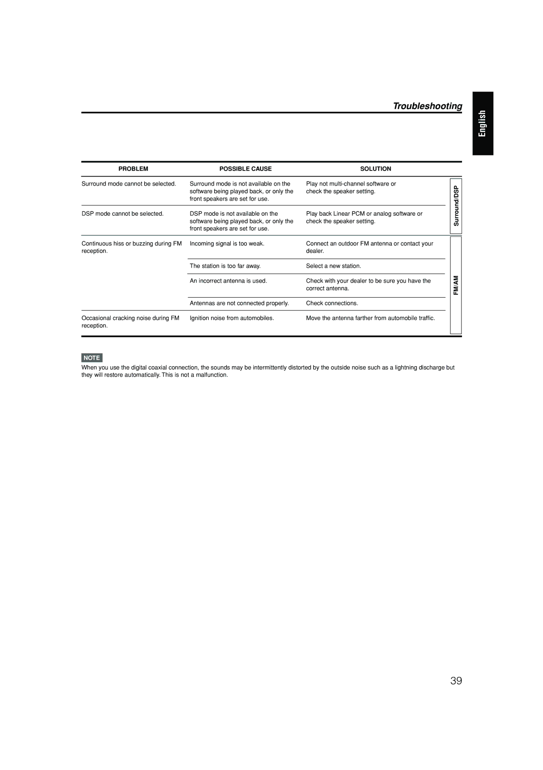 JVC RX-ES1SL manual Troubleshooting 