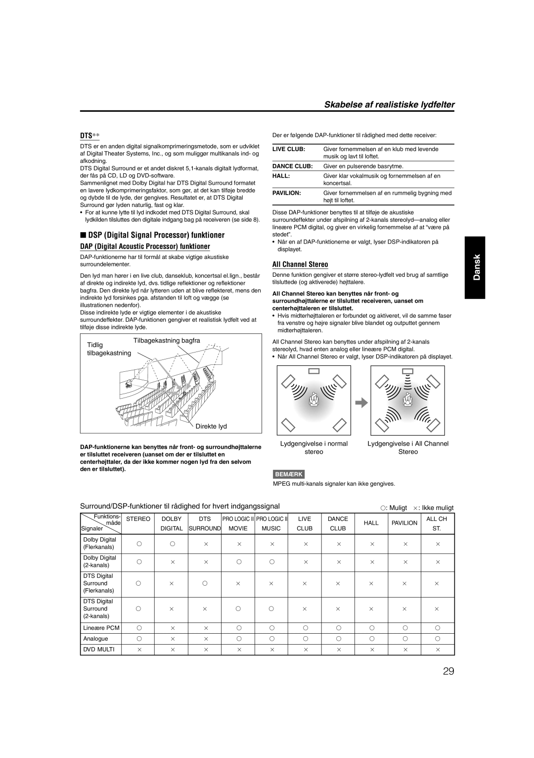 JVC RX-ES1SL manual Skabelse af realistiske lydfelter, DSP Digital Signal Processor funktioner, All Channel Stereo 