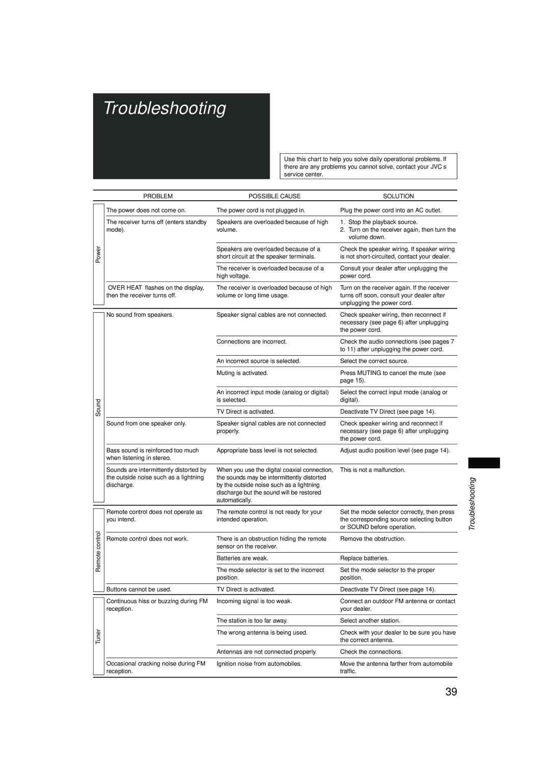 JVC RX-F10S manual Troubleshooting, Problem Possible Cause Solution 