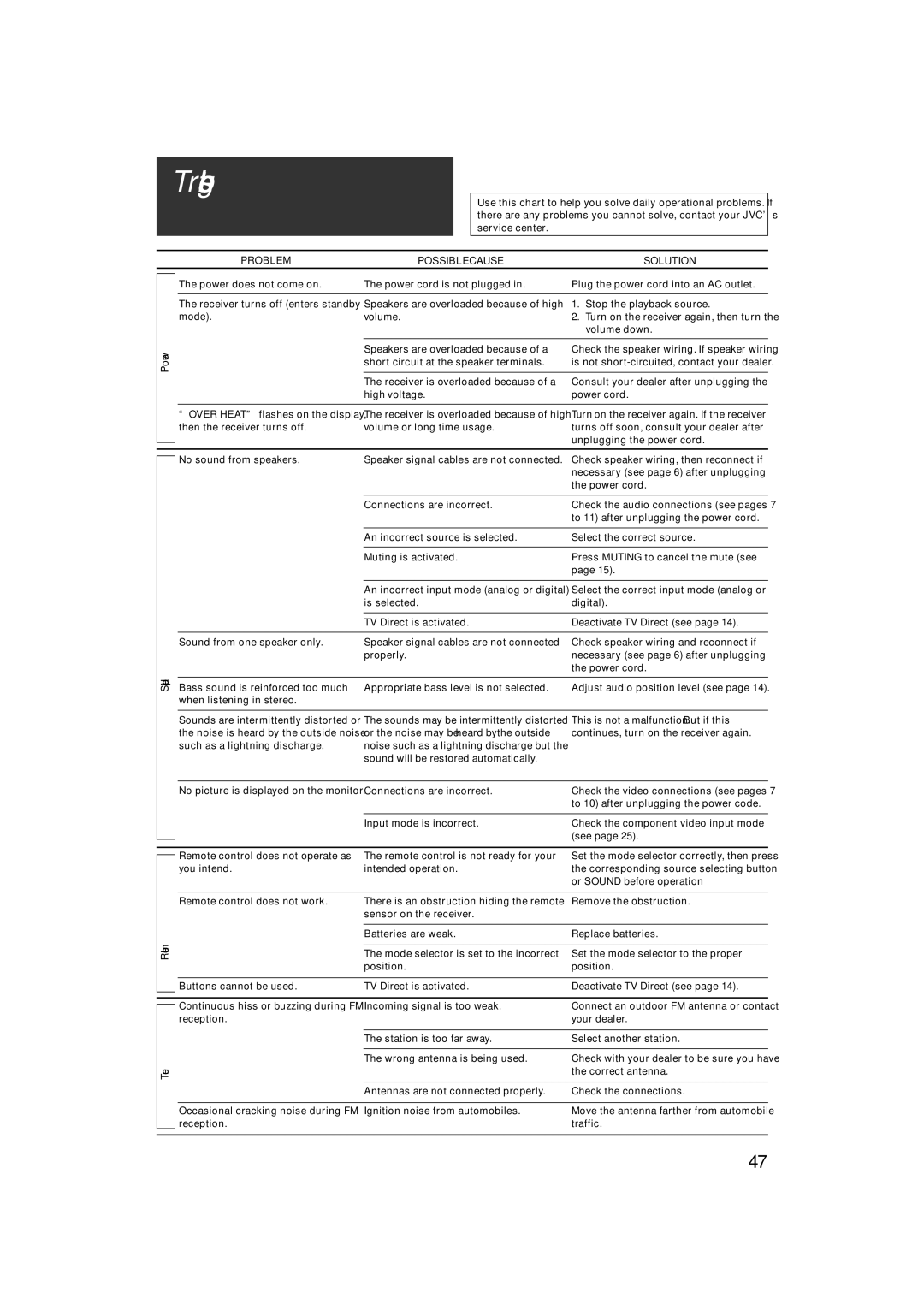 JVC RX-F31S manual Troubleshooting 