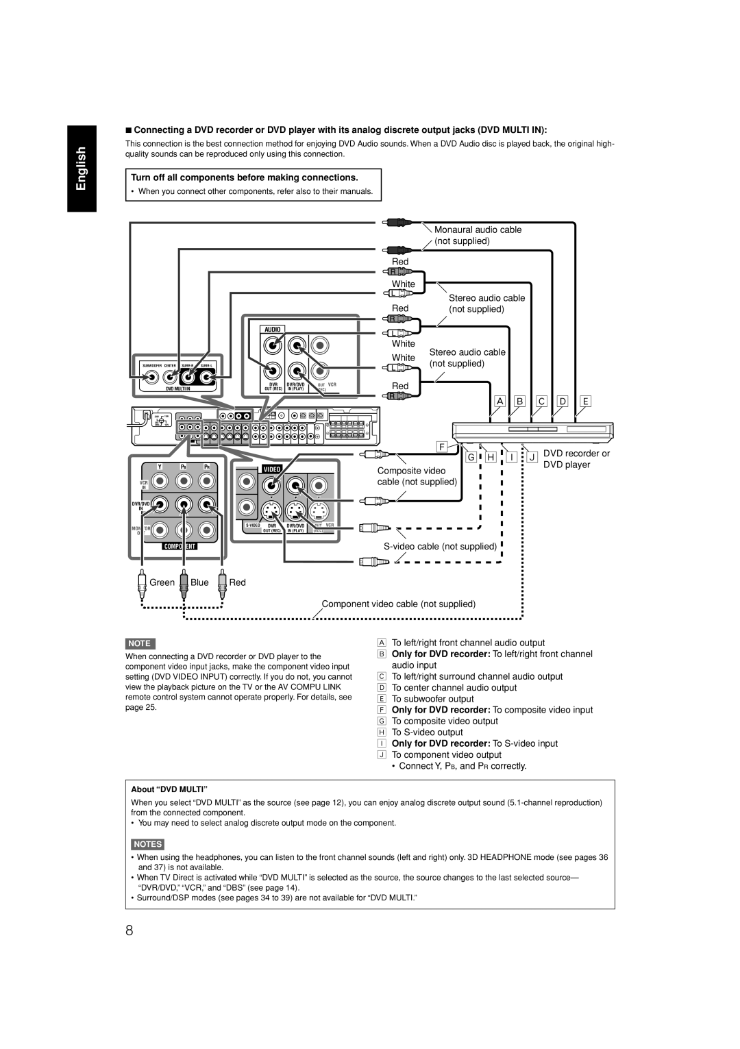 JVC RX-F31S manual English, Å ı Ç Î ‰ Ï, Turn off all components before making connections 