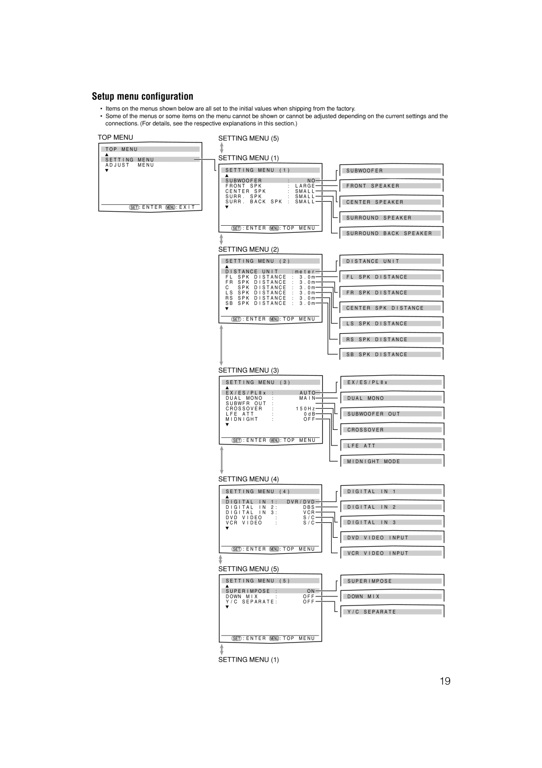 JVC RX-F31S manual Setup menu configuration, Top Menu, Setting Menu 