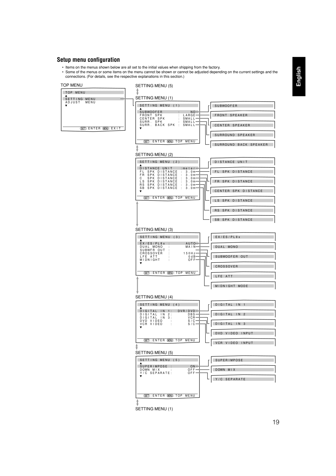 JVC RX-F31S manual Setup menu configuration, English, Top Menu, Setting Menu 