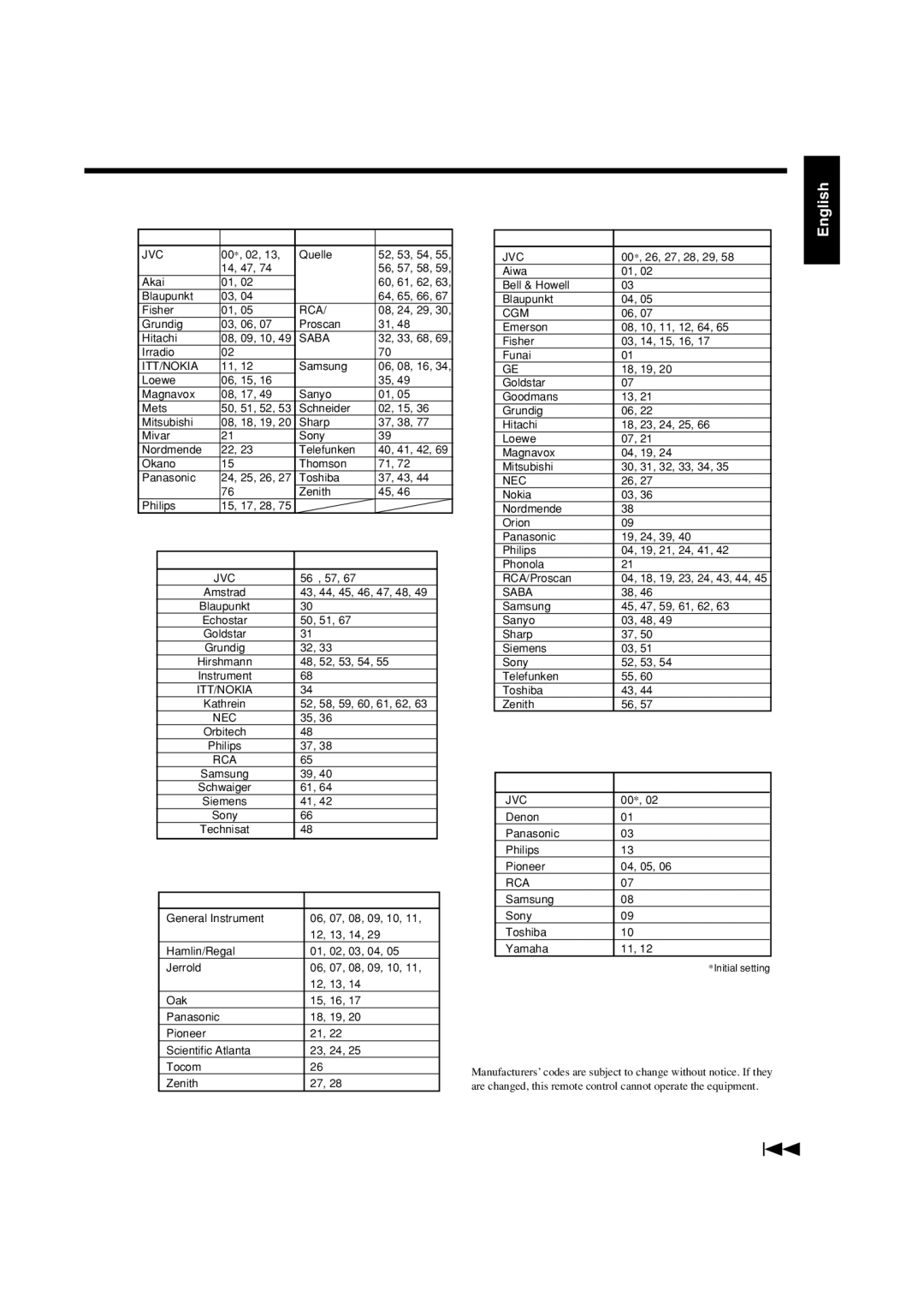 JVC RX7030VBK manual For TV For VCR, Codes Manufacturer, Zenith Nokia Philips 15, 17, 28 Nordmende Orion 