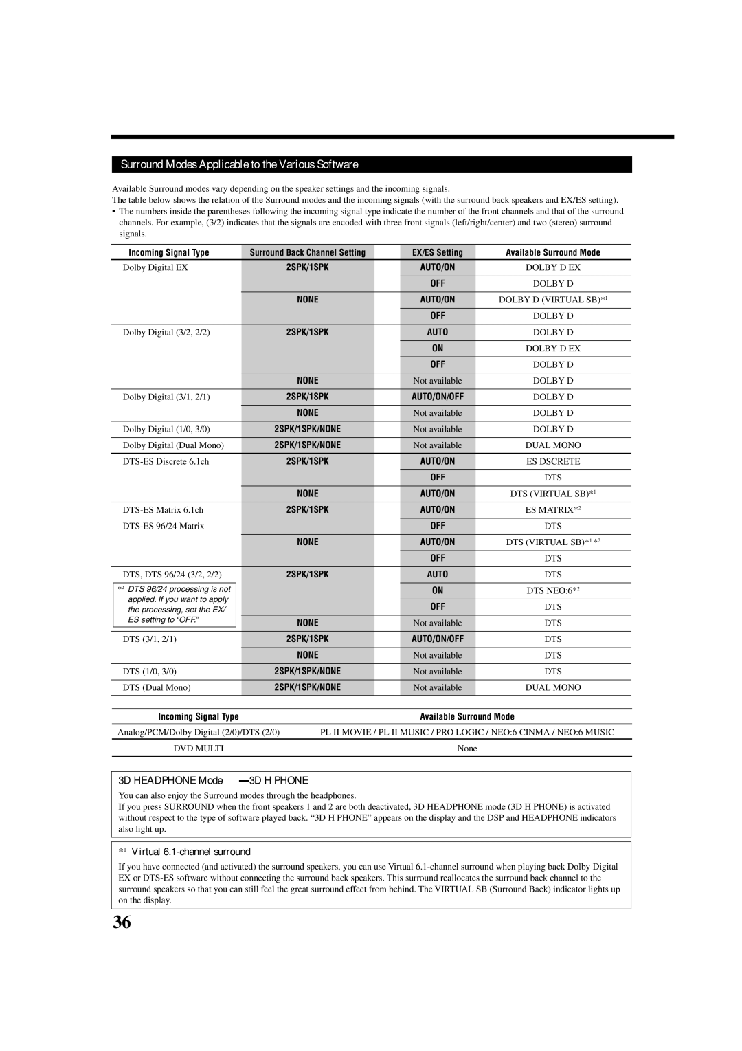 JVC RX7030VBK manual Surround Modes Applicable to the Various Software, 3D Headphone Mode-3D H Phone, Incoming Signal Type 