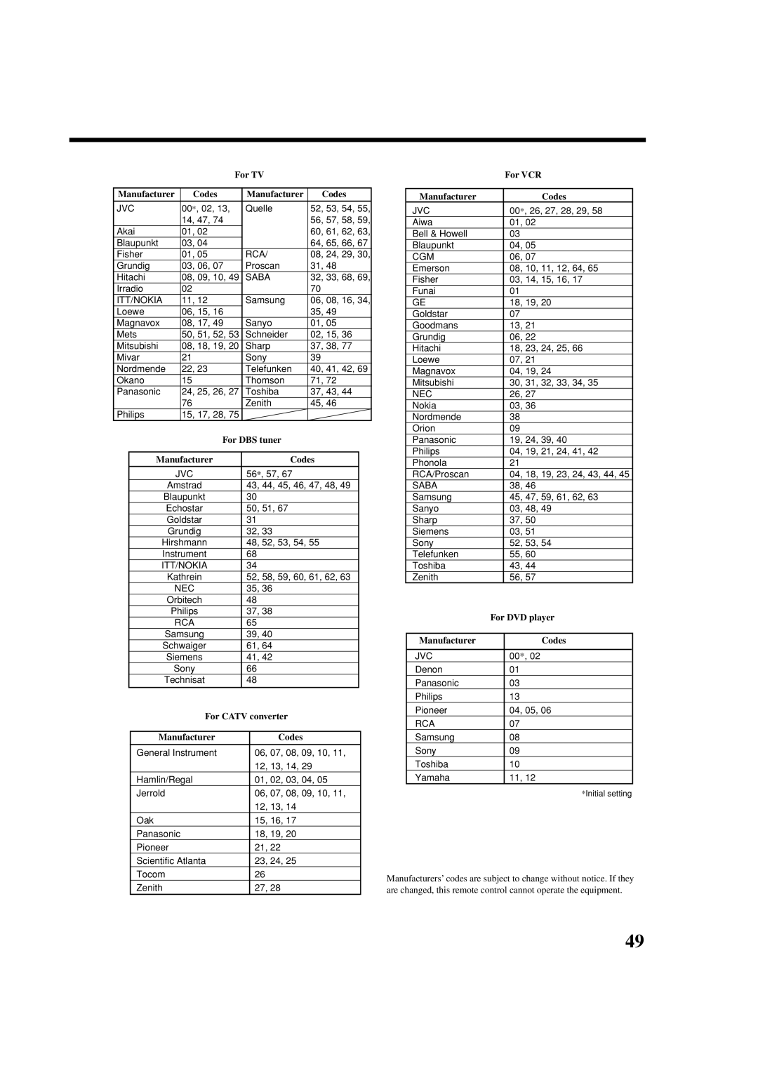 JVC RX7030VBK manual For TV For VCR Manufacturer Codes, For DBS tuner, For DVD player, For Catv converter 