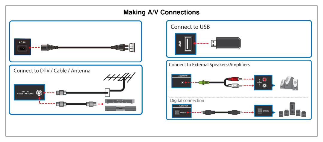 JVC SL42B-C manual Making A/V Connections 