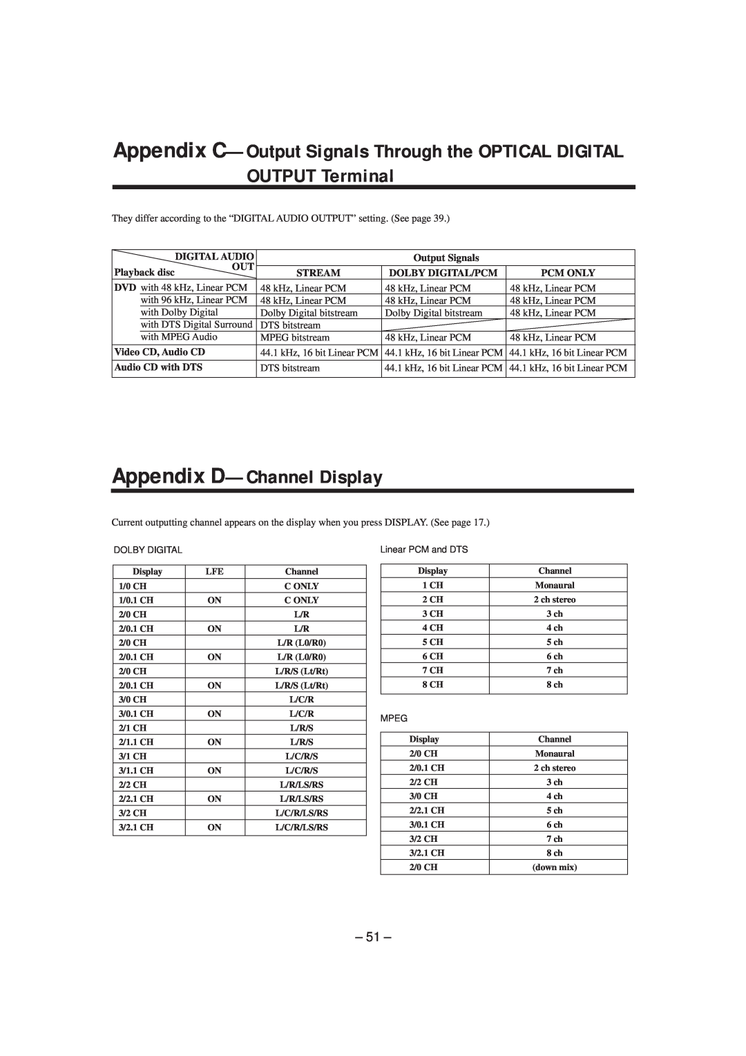 JVC SP-DSC99TN manual Appendix D-ChannelDisplay, Digital Audio, Output Signals, Playback disc, Stream, Dolby Digital/Pcm 