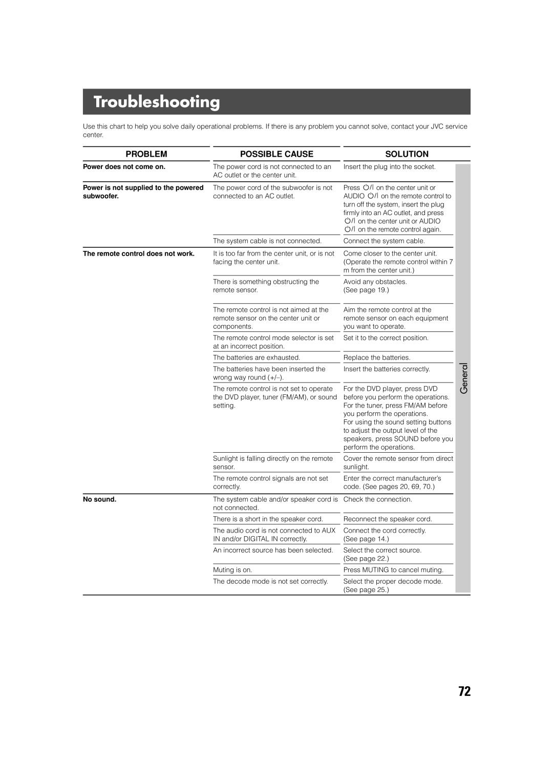 JVC SP-PWV70, SP-XSV70 manual Troubleshooting, General 