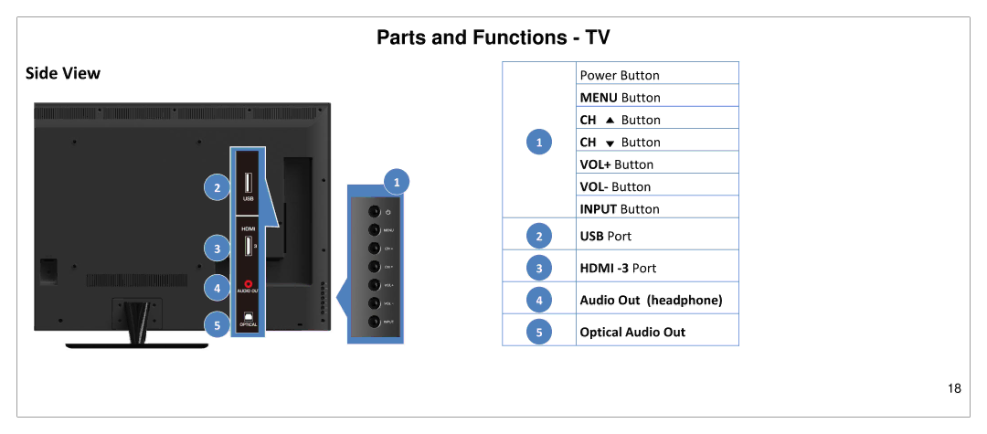 JVC SP55MC manual Parts and Functions TV, Side View 