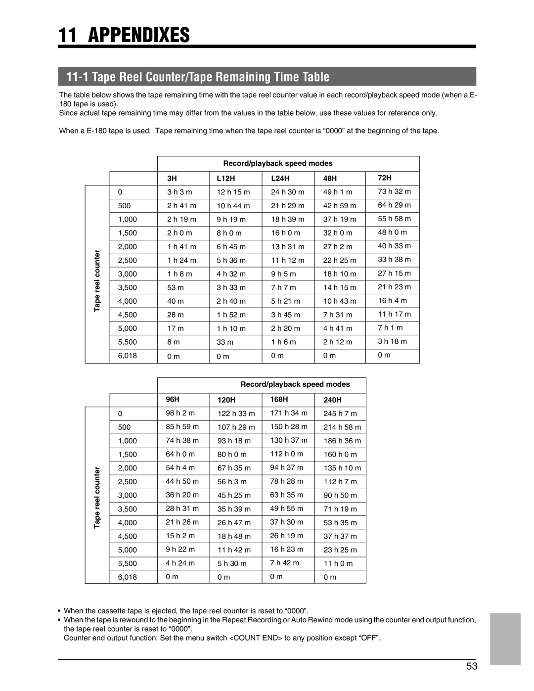 JVC SR-9240EK appendix Appendixes, Tape Reel Counter/Tape Remaining Time Table 