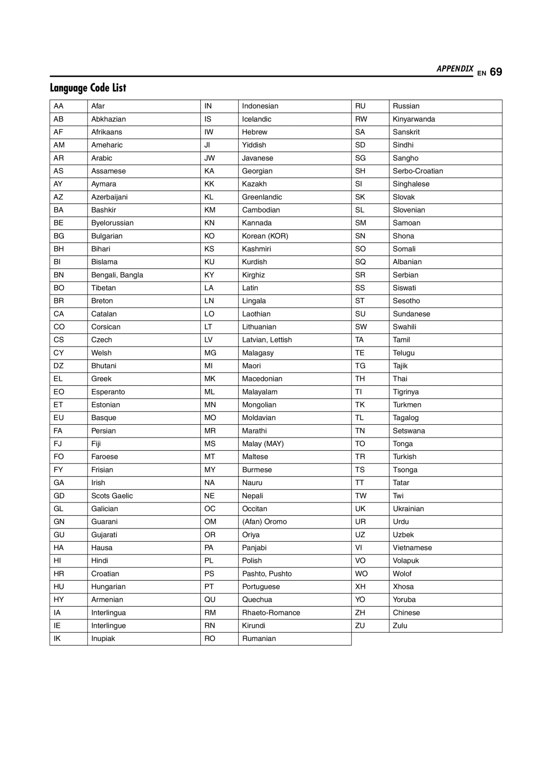 JVC SR-DVM600U manual Language Code List 