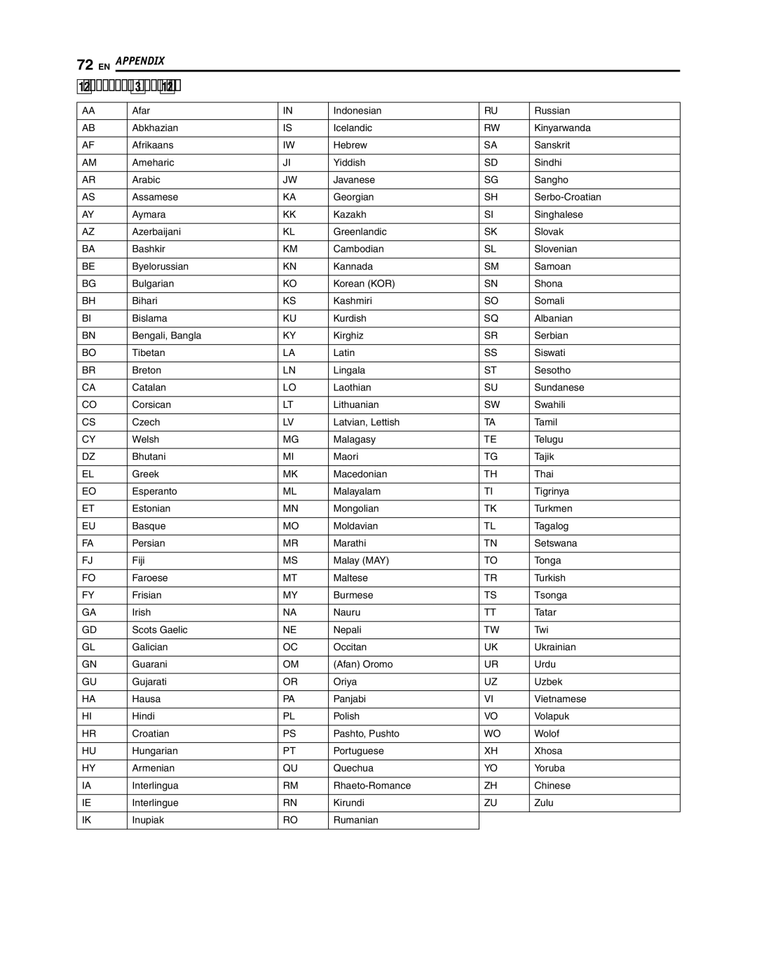 JVC SR-DVM700U manual Language Code List 