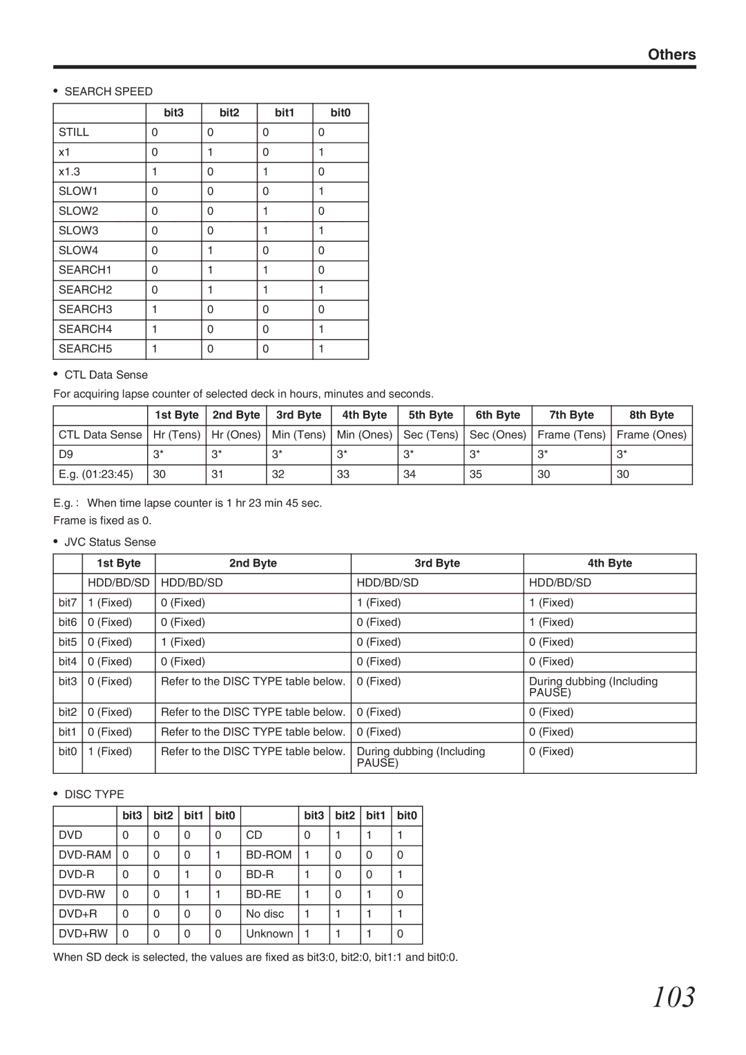 JVC SR-HD1700US/SR-HD1350US/ SR-HD1700EU/SR-HD1350EU/ SR-HD1700ER/SR-HD1700AG manual 103, Bit3 Bit2 Bit1 Bit0 