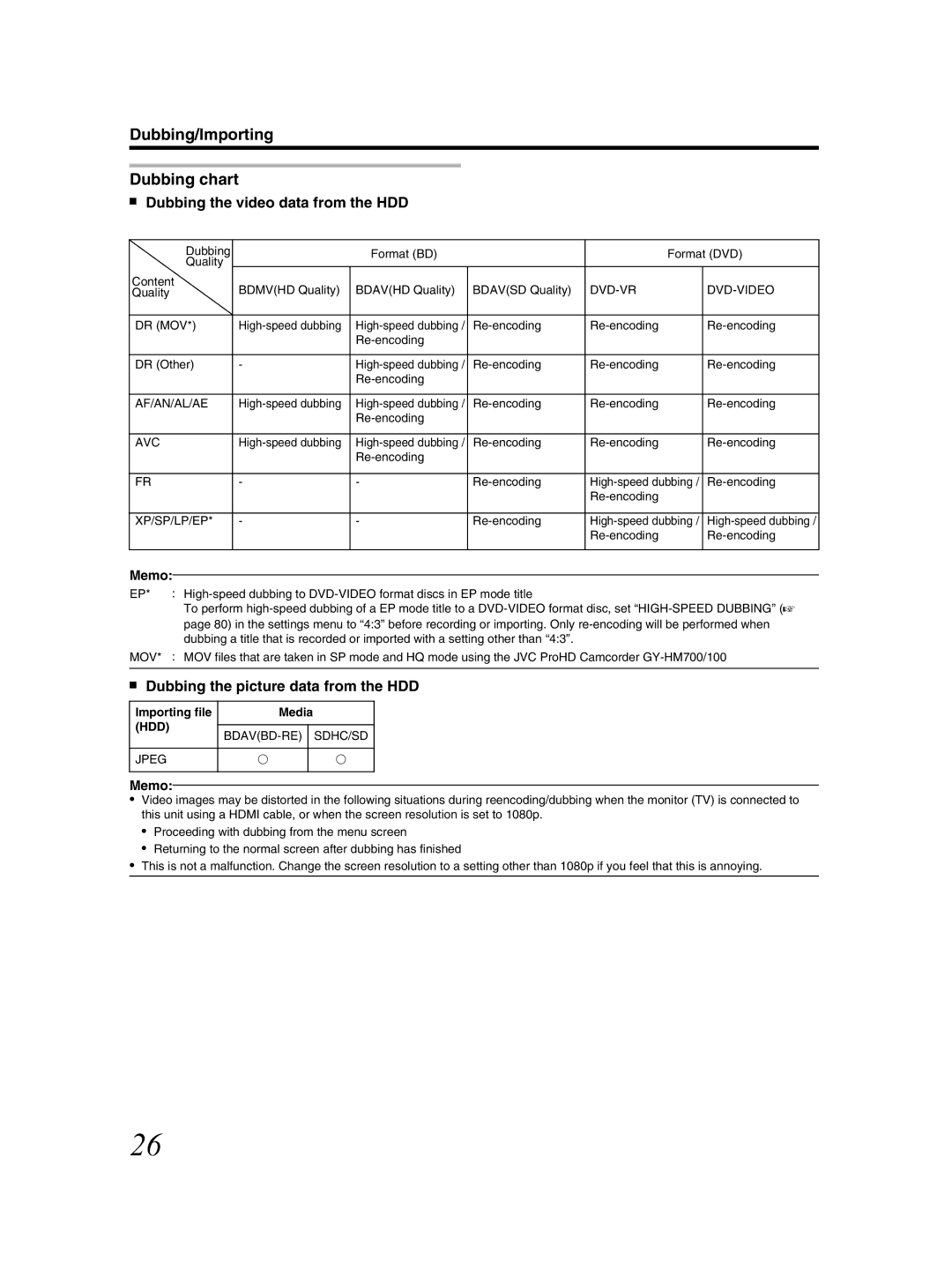 JVC SR-HD2500US manual Dubbing/Importing Dubbing chart, Dubbing the video data from the HDD, Importing file Media 