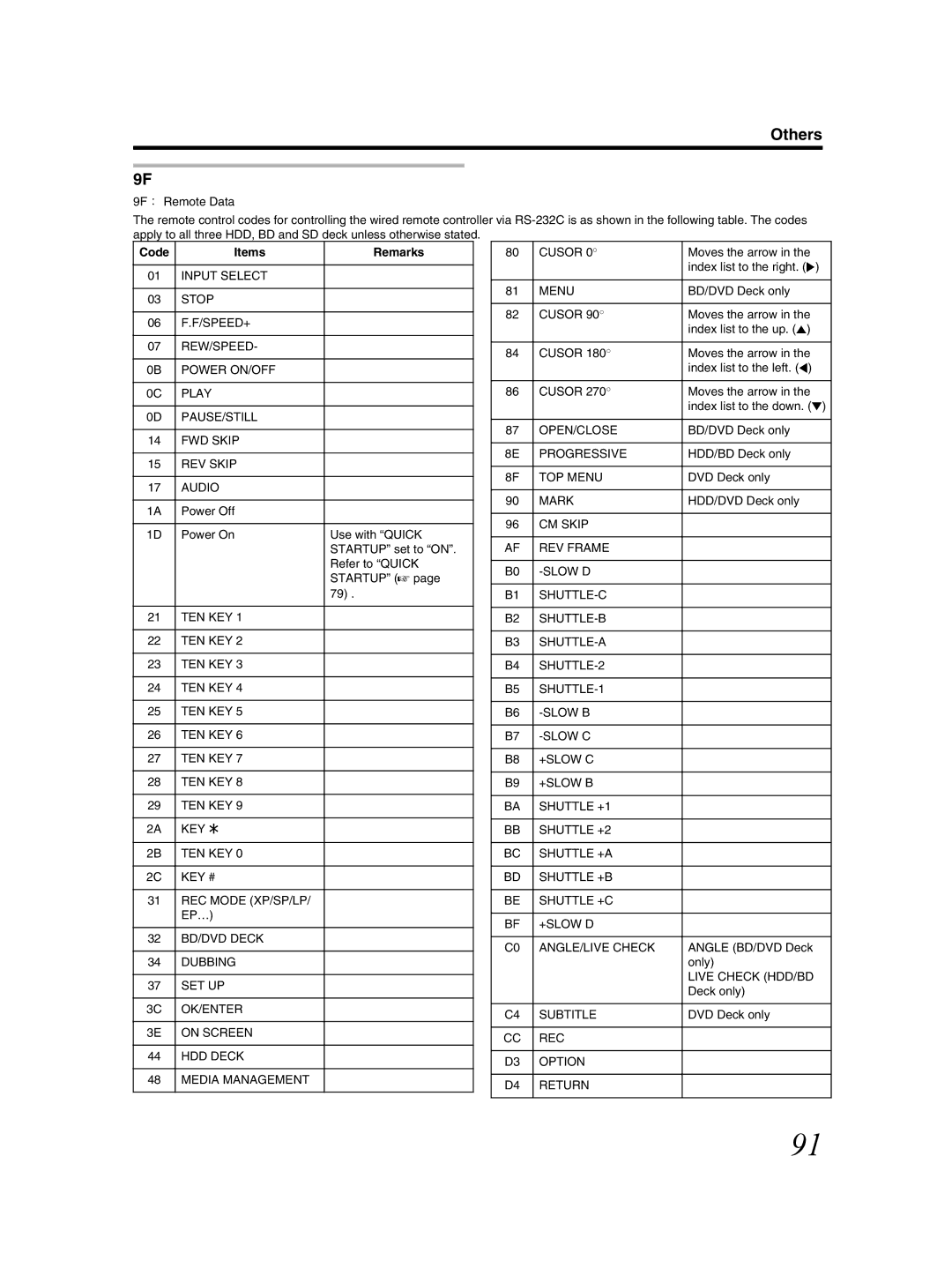 JVC SR-HD2500US manual Code Items Remarks 