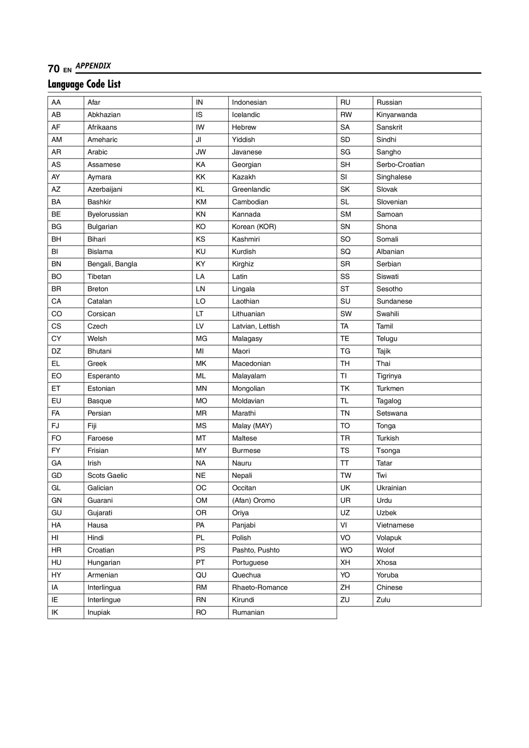 JVC SR-MV45U, SR-MV55U manual Language Code List 