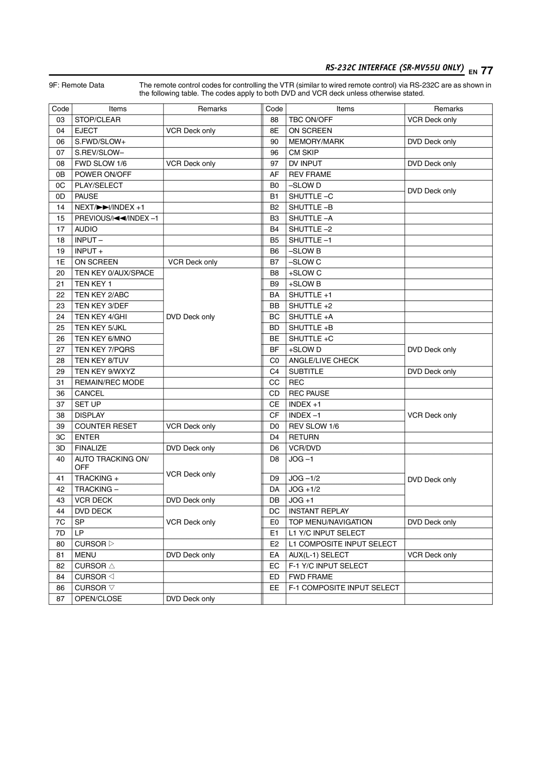 JVC SR-MV55U manual 9F Remote Data, Code Items Remarks, VCR Deck only, Jog, JOG -1/2 DVD Deck only, JOG +1/2, Cursor e 