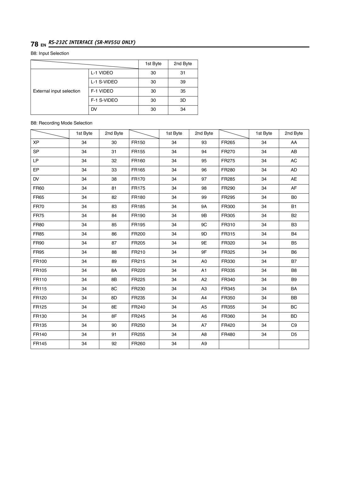 JVC SR-MV45U, SR-MV55U manual B8 Input Selection 1st Byte 2nd Byte, External input selection 