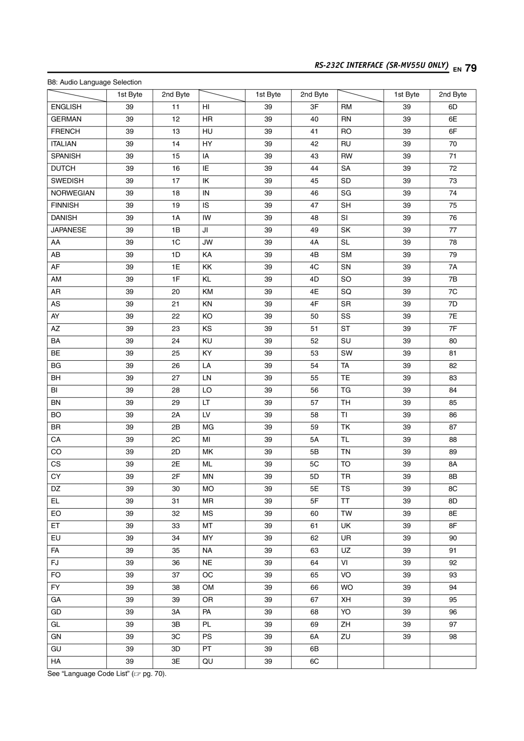 JVC SR-MV55U, SR-MV45U manual B8 Audio Language Selection 1st Byte 2nd Byte, See Language Code List  pg 