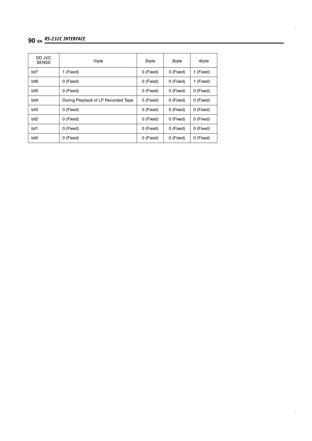 JVC SR-MV50U manual 1byte 2byte 3byte 4byte, Bit6 Fixed, Bit5 Fixed, Bit4 During Playback of LP Recorded Tape, Bit3 Fixed 