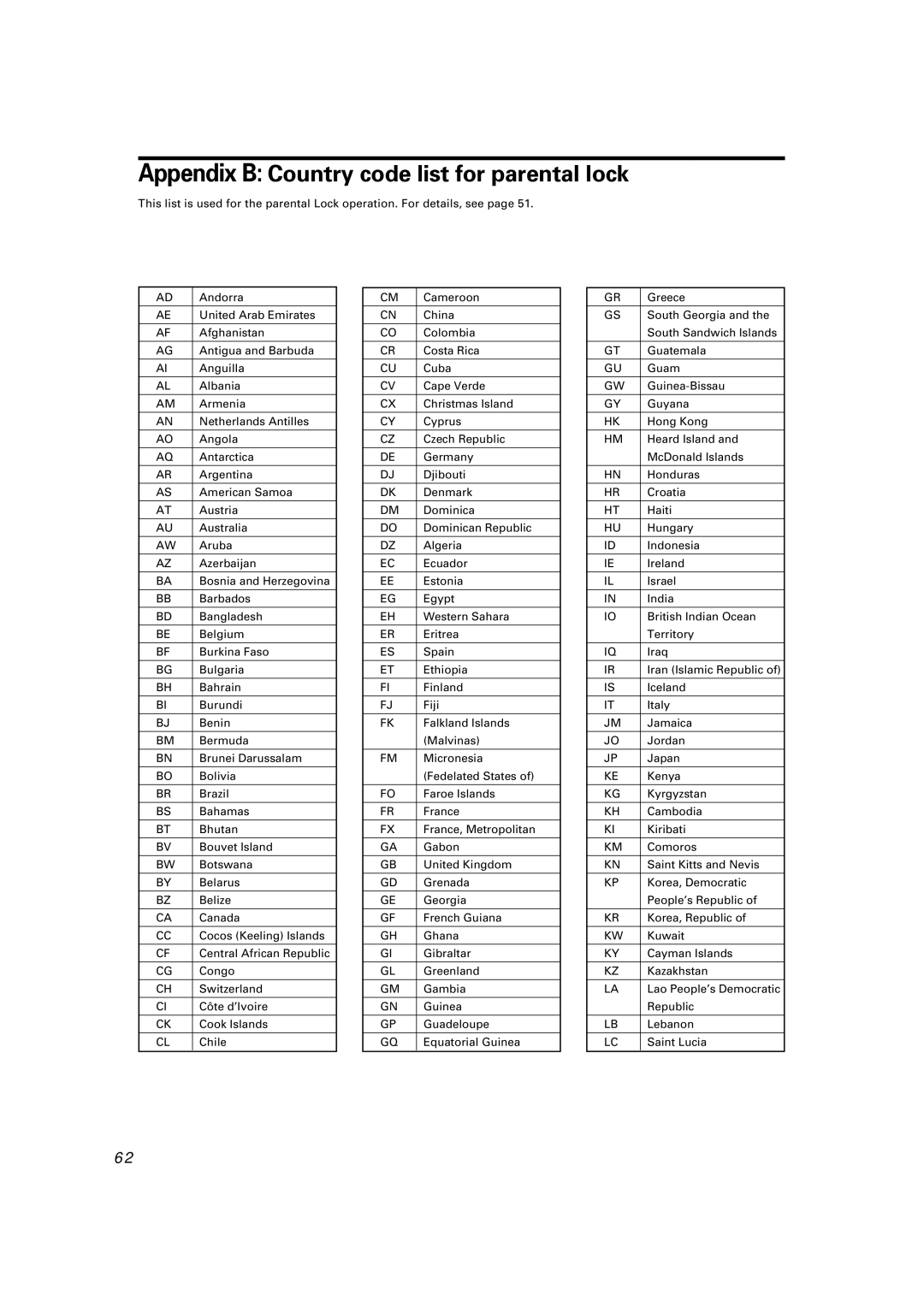 JVC TH-A10R manual Appendix B Country code list for parental lock 