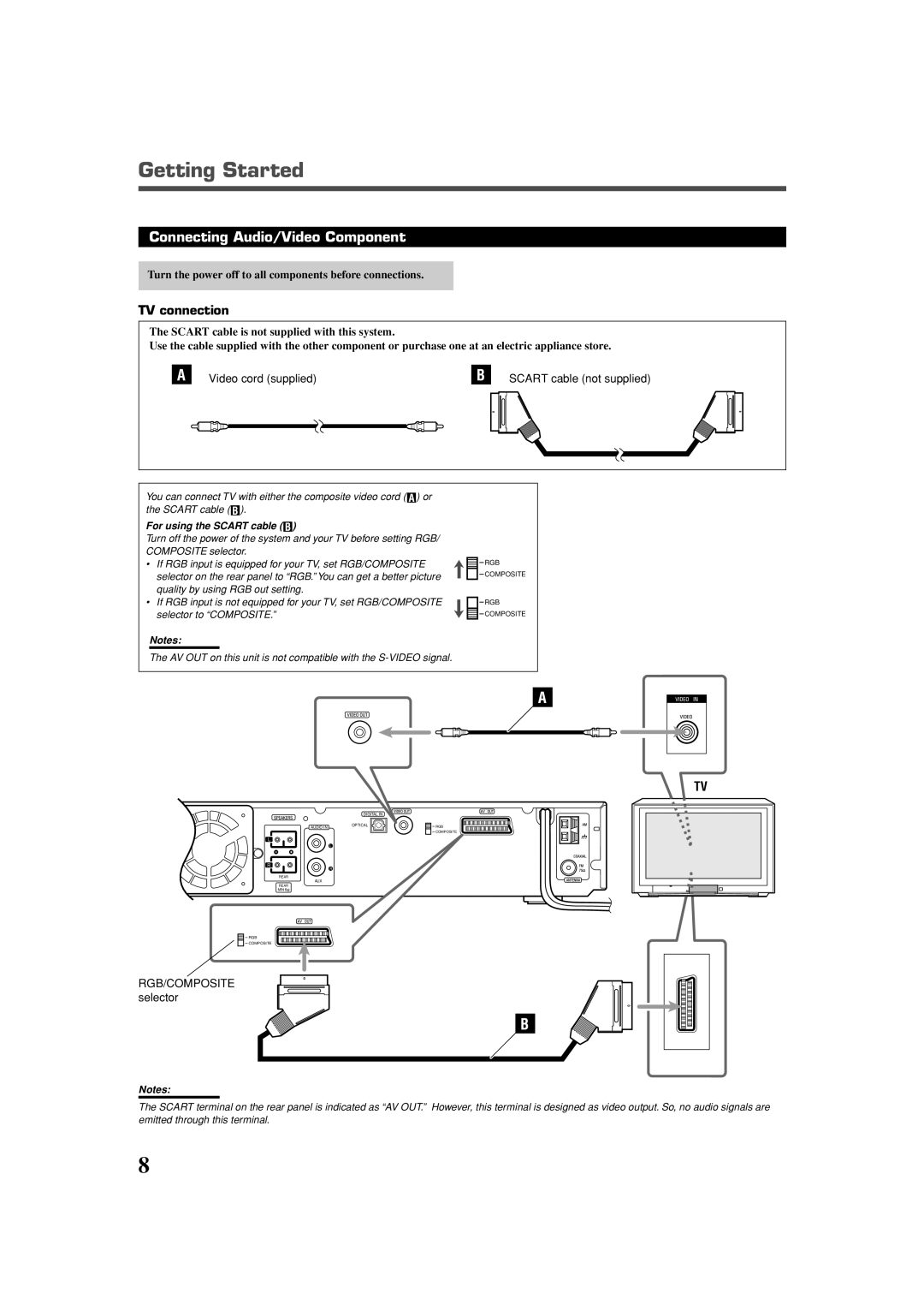 JVC TH-A25 manual Connecting Audio/Video Component, TV connection, Turn the power off to all components before connections 